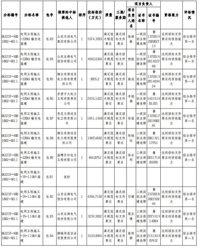 国网山东电力2022年第四次施工、综合服务公开招标采购推荐的中标候选人公示