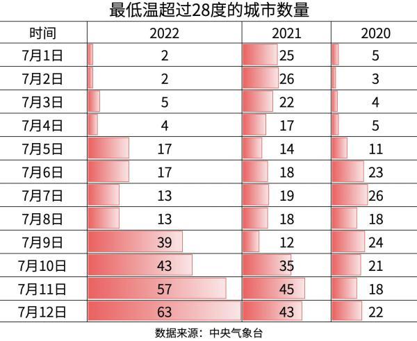 上海追平149年来最高气温！不止上海，今年高温城市翻倍，晚上还特别热