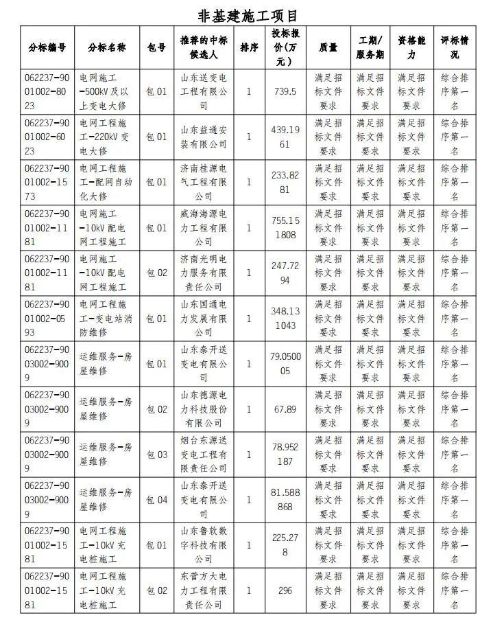 国网山东电力2022年第四次施工、综合服务公开招标采购推荐的中标候选人公示