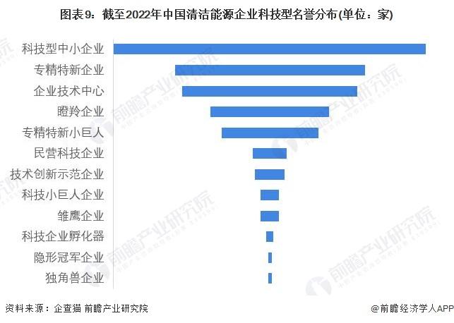 收藏！《2022年中国清洁能源企业大数据全景图谱》(附企业数量、企业竞争、企业投融资等)