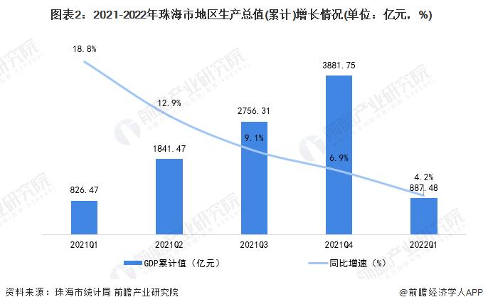 【城市聚焦】2022年一季度珠海市各区经济运行情况解读 香洲区消费水平“一马当先”