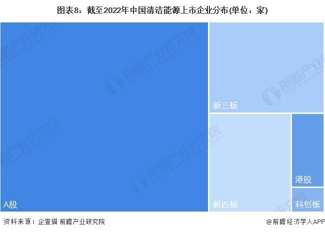 收藏！《2022年中国清洁能源企业大数据全景图谱》(附企业数量、企业竞争、企业投融资等)