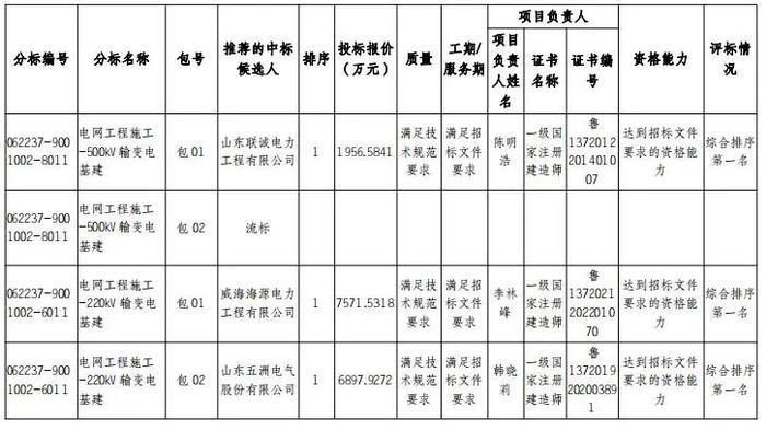 国网山东电力2022年第四次施工、综合服务公开招标采购推荐的中标候选人公示