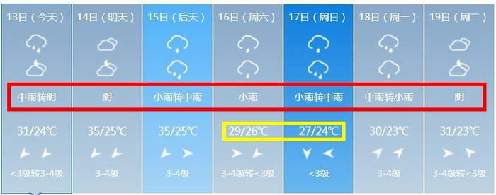 ​西安气象台：未来7天都是阴雨天！周末最高温29℃！