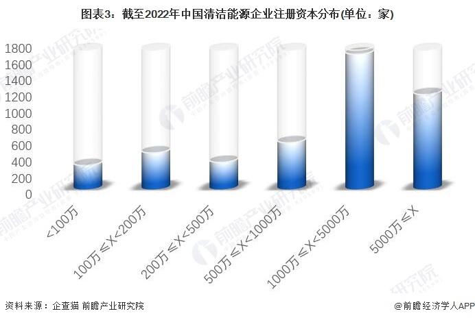 收藏！《2022年中国清洁能源企业大数据全景图谱》(附企业数量、企业竞争、企业投融资等)