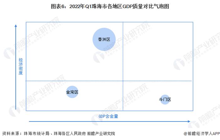 【城市聚焦】2022年一季度珠海市各区经济运行情况解读 香洲区消费水平“一马当先”