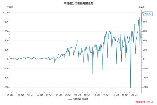 6月贸易顺差979亿美元创历史新高，出口强、进口弱意味着什么