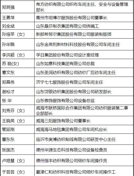 山东58个集体和个人入选全国纺织工业先进集体劳动模范和先进工作者