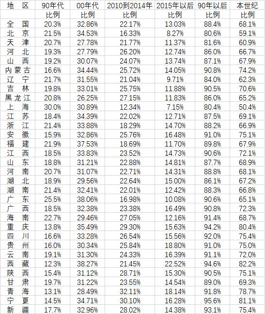 中国住房总需求已进入下降期，未来楼市新增需求有三类