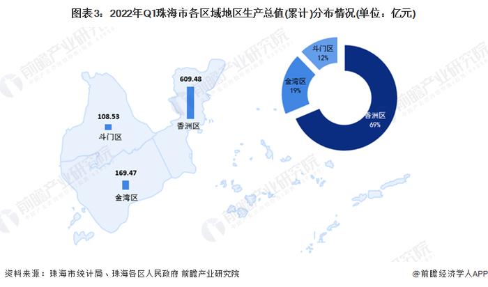 【城市聚焦】2022年一季度珠海市各区经济运行情况解读 香洲区消费水平“一马当先”