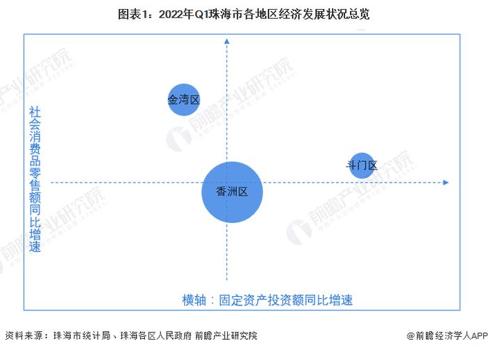 【城市聚焦】2022年一季度珠海市各区经济运行情况解读 香洲区消费水平“一马当先”