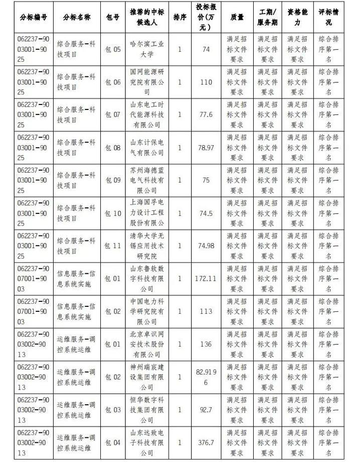 国网山东电力2022年第四次施工、综合服务公开招标采购推荐的中标候选人公示