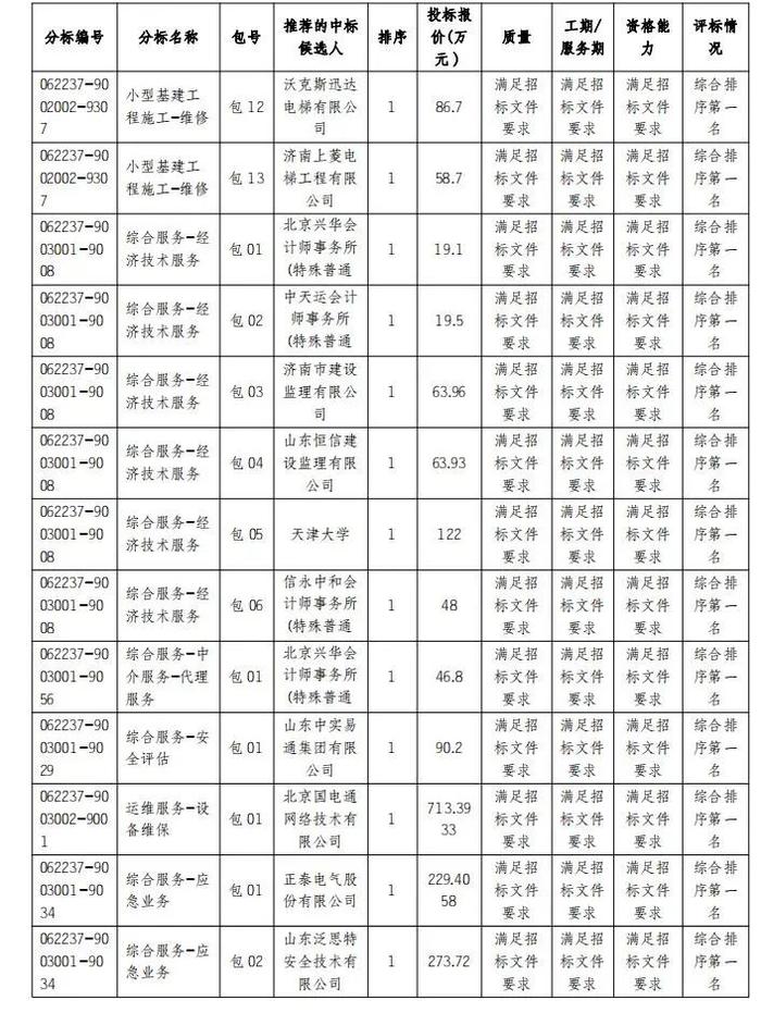 国网山东电力2022年第四次施工、综合服务公开招标采购推荐的中标候选人公示