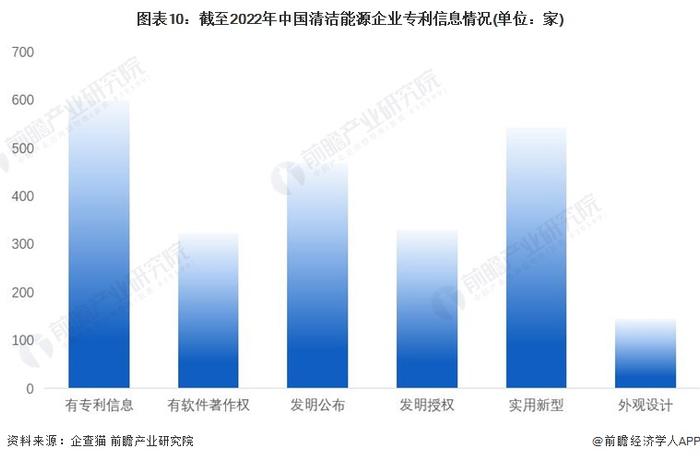 收藏！《2022年中国清洁能源企业大数据全景图谱》(附企业数量、企业竞争、企业投融资等)