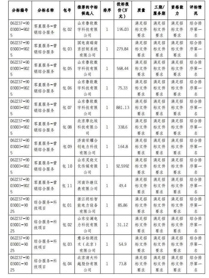 国网山东电力2022年第四次施工、综合服务公开招标采购推荐的中标候选人公示