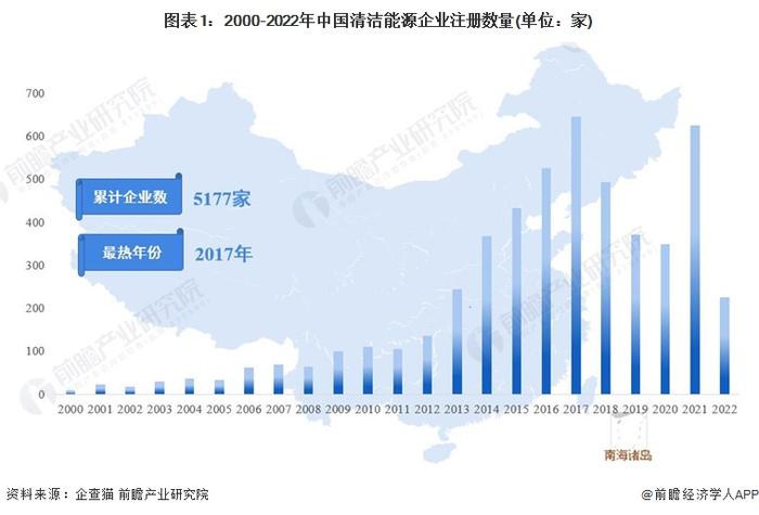 收藏！《2022年中国清洁能源企业大数据全景图谱》(附企业数量、企业竞争、企业投融资等)