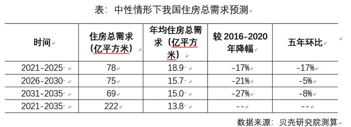 中国住房总需求已进入下降期，未来楼市新增需求有三类