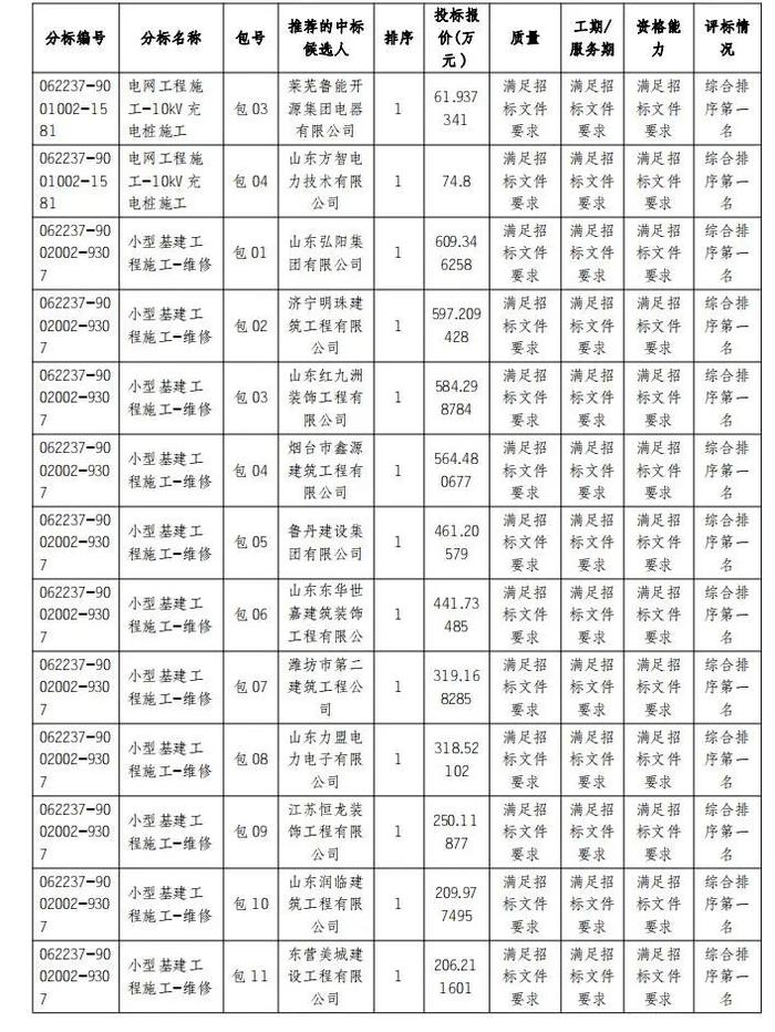 国网山东电力2022年第四次施工、综合服务公开招标采购推荐的中标候选人公示