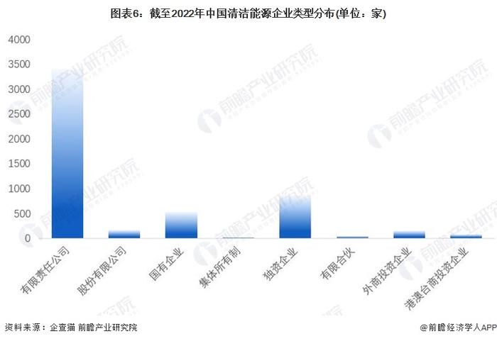 收藏！《2022年中国清洁能源企业大数据全景图谱》(附企业数量、企业竞争、企业投融资等)