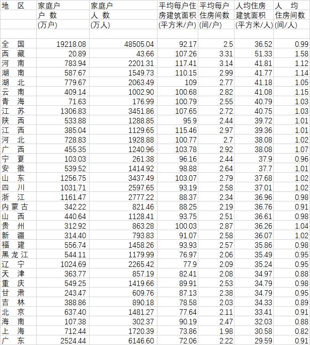 中国住房总需求已进入下降期，未来楼市新增需求有三类