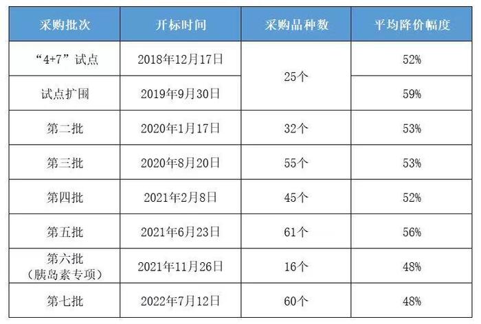 第七批国家组织药品集采中标药品名单及价格公布 涉31个治疗类别