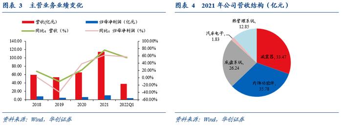 拓普转债：不断扩张的平台型汽零供应商——申购价值分析【华创固收 | 周冠南团队】