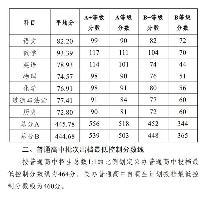 中山中考放榜！普通高中批次出档最低控制分数线公布