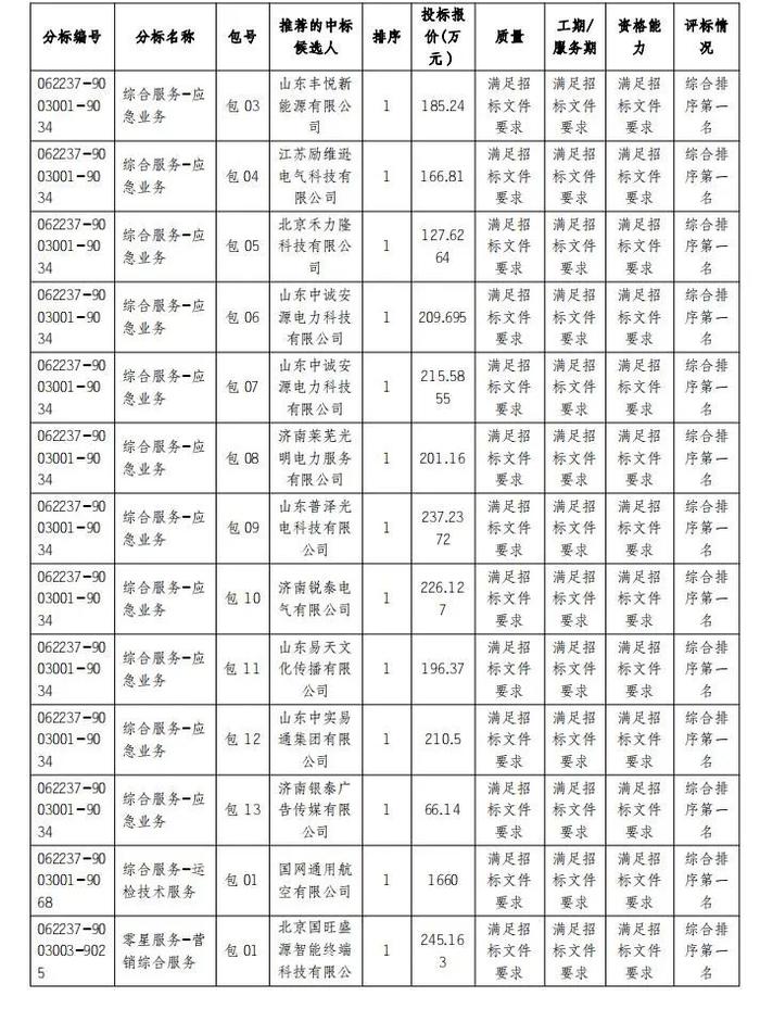 国网山东电力2022年第四次施工、综合服务公开招标采购推荐的中标候选人公示