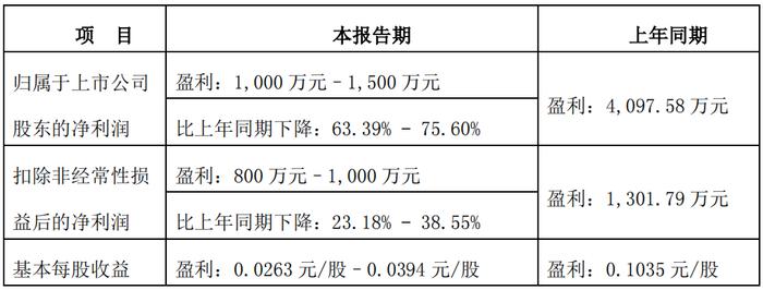 预盈较同期下降超60%！储能系统集成商金智科技发布2022年上半年业绩预告