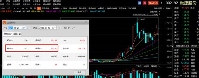 单季净利创历史新高！14倍锂矿大牛股融捷股份半年报最高预增48倍，头部券商提示锂价明年拐点风险