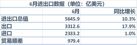 6月贸易顺差979亿美元创历史新高，出口强、进口弱意味着什么