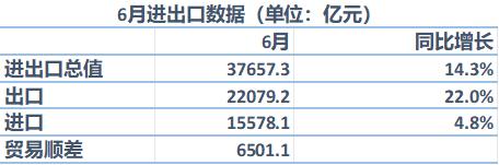 6月贸易顺差979亿美元创历史新高，出口强、进口弱意味着什么