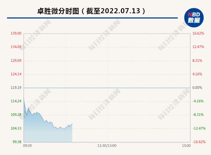 7.6万股东懵了，超500亿市值射频芯片龙头股1小时大跌12%！发生了什么？