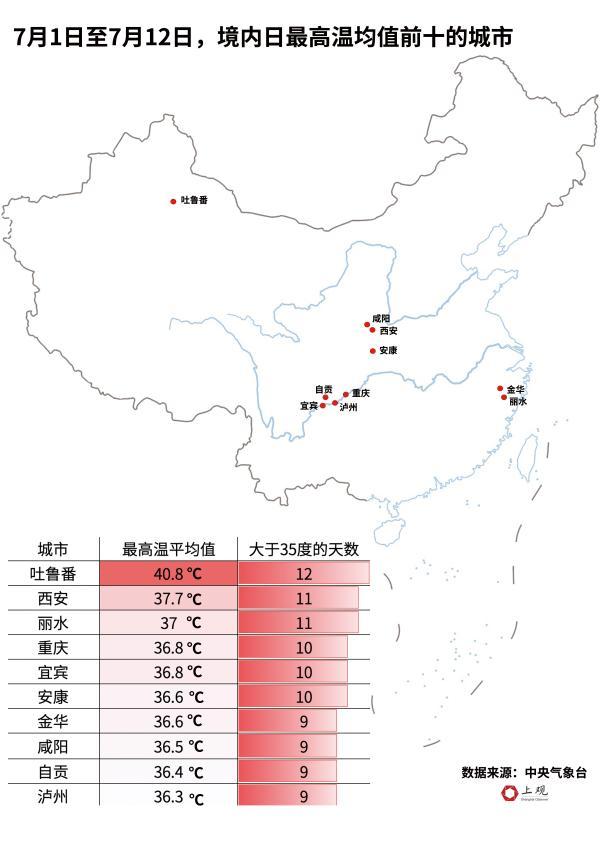 上海追平149年来最高气温！不止上海，今年高温城市翻倍，晚上还特别热