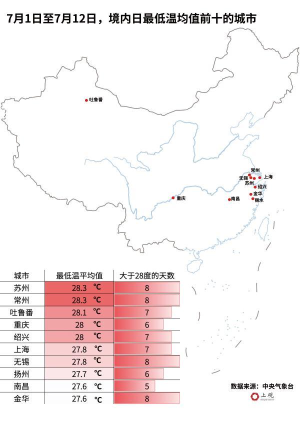 上海追平149年来最高气温！不止上海，今年高温城市翻倍，晚上还特别热