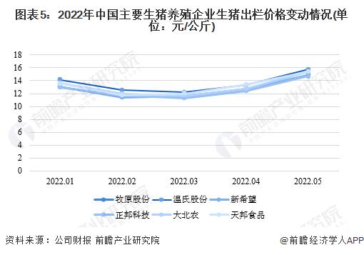 2022年中国生猪养殖企业经营情况对比分析 企业业绩强势回暖动力不足【组图】