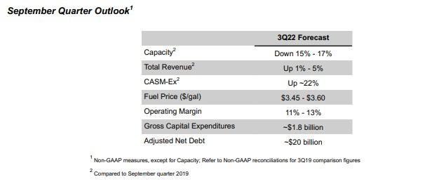 达美航空Q2营收较2019年同期增长10% 预计Q3调整后CASM增加约22%