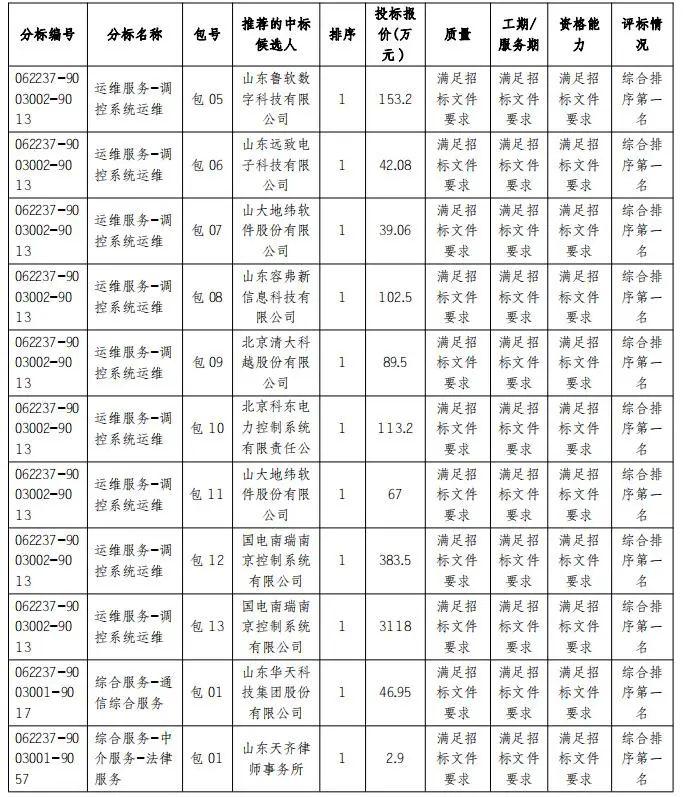 国网山东电力2022年第四次施工、综合服务公开招标采购推荐的中标候选人公示