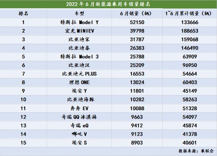 新能源车“半年考”交卷：销量增长超1.2倍，相关概念股呈“U”型走势，机构预判全年有望超600万辆