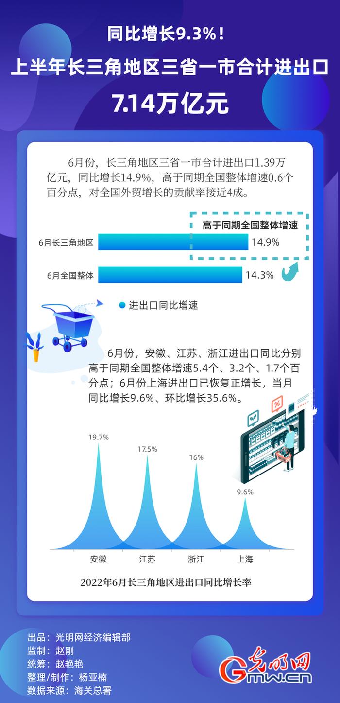 经济半年报丨【数据图解】上半年长三角地区三省一市合计进出口7.14万亿元