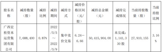 绿城水务股东宏桂集团减持768.84万股 套现5041.59万 2021年公司净利2.95亿