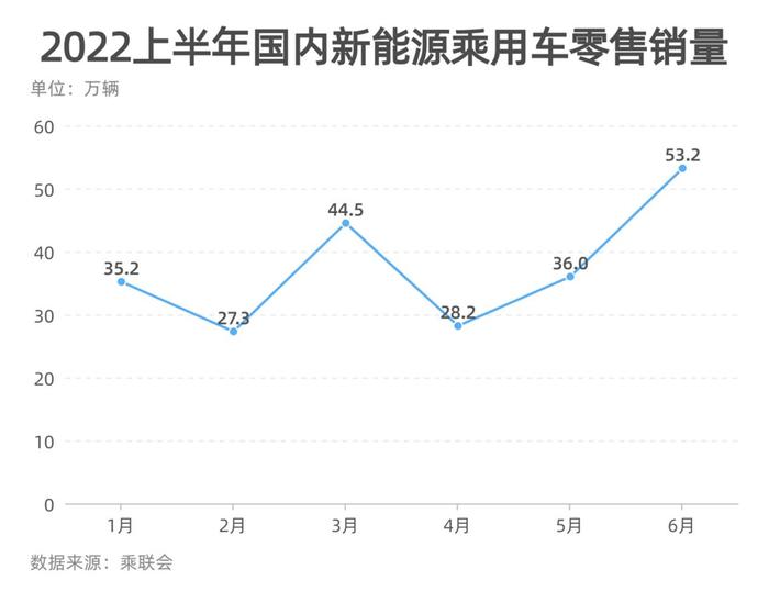 新能源车“半年考”交卷：销量增长超1.2倍，相关概念股呈“U”型走势，机构预判全年有望超600万辆