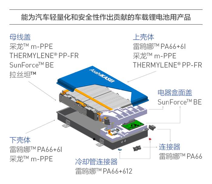 未来汽车领域的商业模式什么样？旭化成的思考