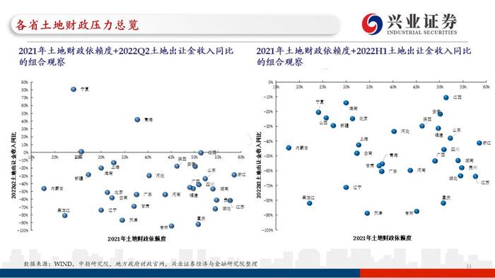 【兴证固收.重磅推荐】全国各地区土地财政压力大盘点——基于地级市维度的深度解析