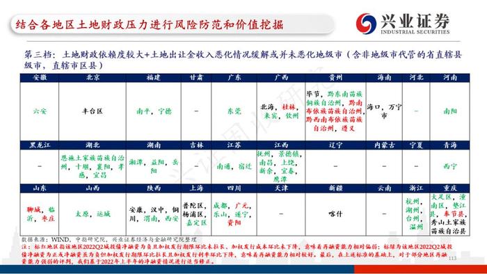 【兴证固收.重磅推荐】全国各地区土地财政压力大盘点——基于地级市维度的深度解析