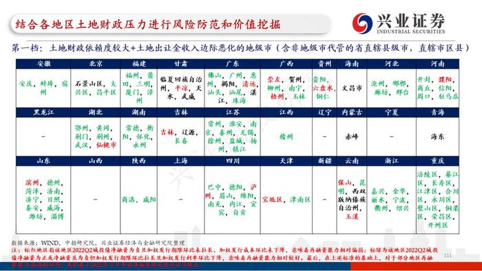 【兴证固收.重磅推荐】全国各地区土地财政压力大盘点——基于地级市维度的深度解析