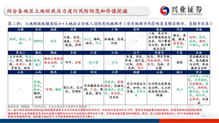 【兴证固收.重磅推荐】全国各地区土地财政压力大盘点——基于地级市维度的深度解析