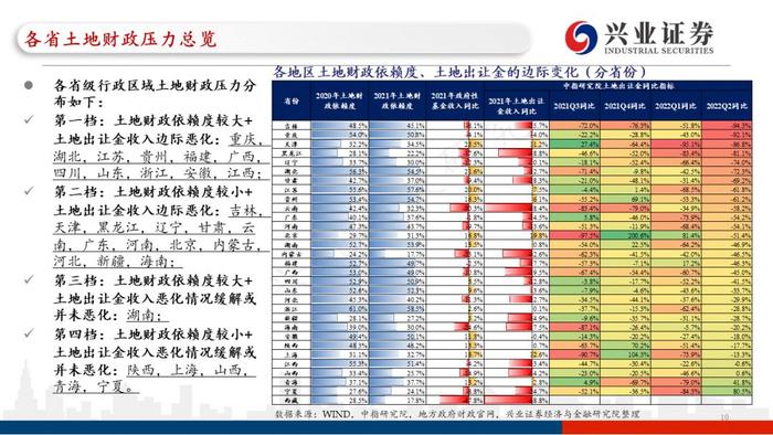 【兴证固收.重磅推荐】全国各地区土地财政压力大盘点——基于地级市维度的深度解析