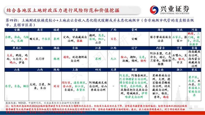 【兴证固收.重磅推荐】全国各地区土地财政压力大盘点——基于地级市维度的深度解析