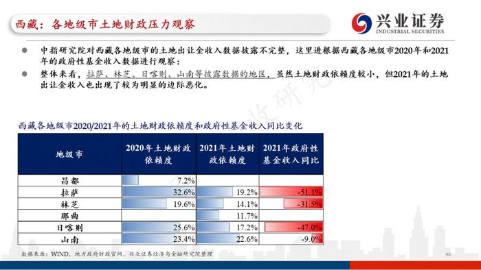 【兴证固收.重磅推荐】全国各地区土地财政压力大盘点——基于地级市维度的深度解析